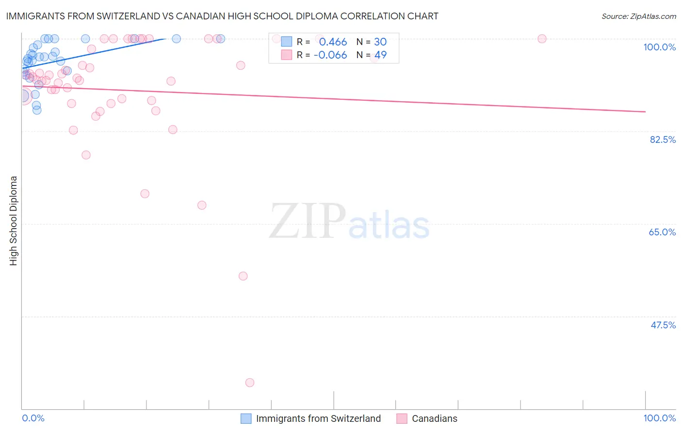 Immigrants from Switzerland vs Canadian High School Diploma