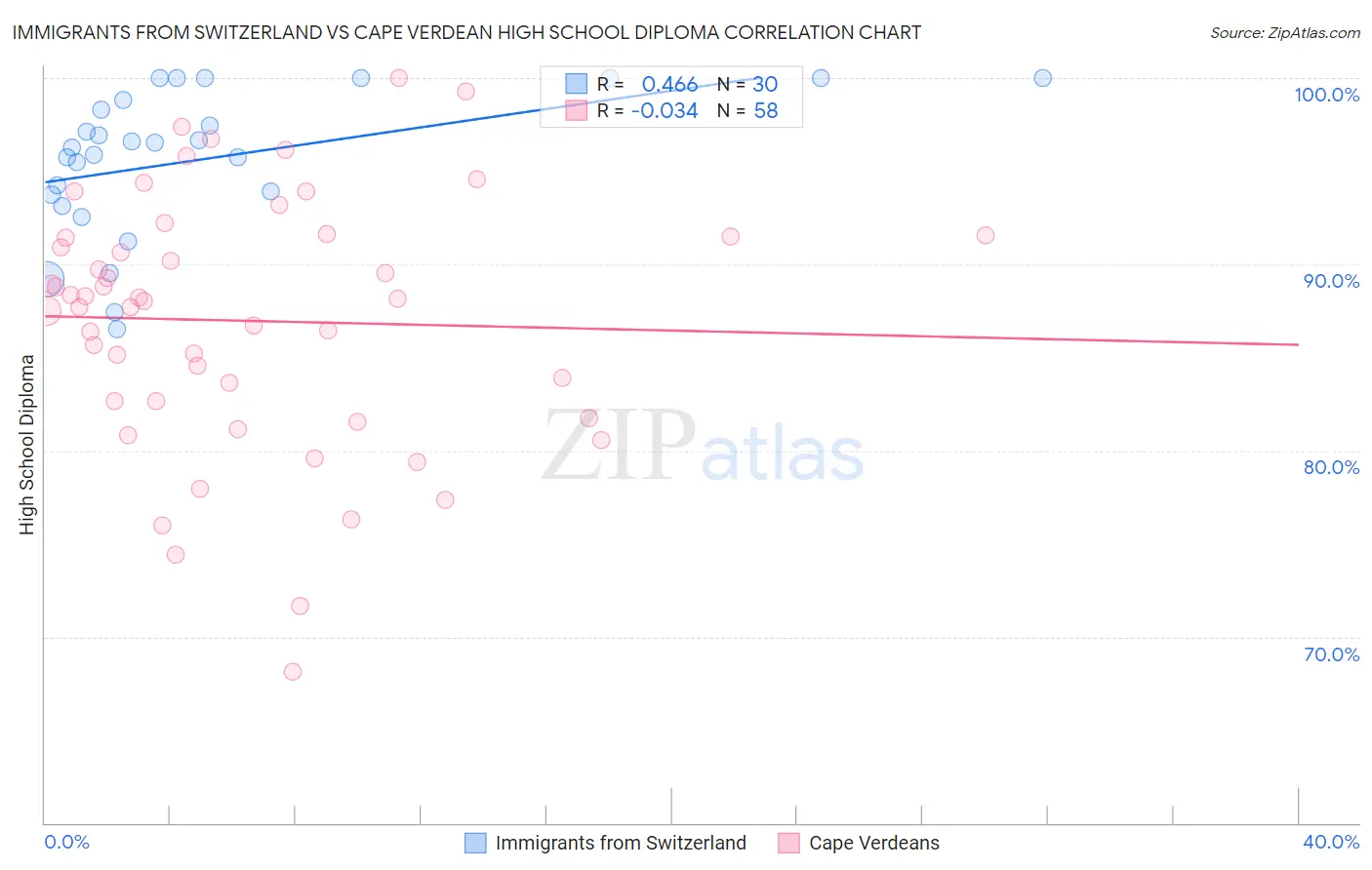 Immigrants from Switzerland vs Cape Verdean High School Diploma
