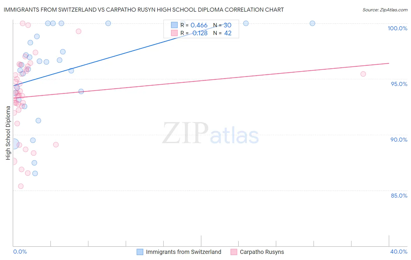 Immigrants from Switzerland vs Carpatho Rusyn High School Diploma
