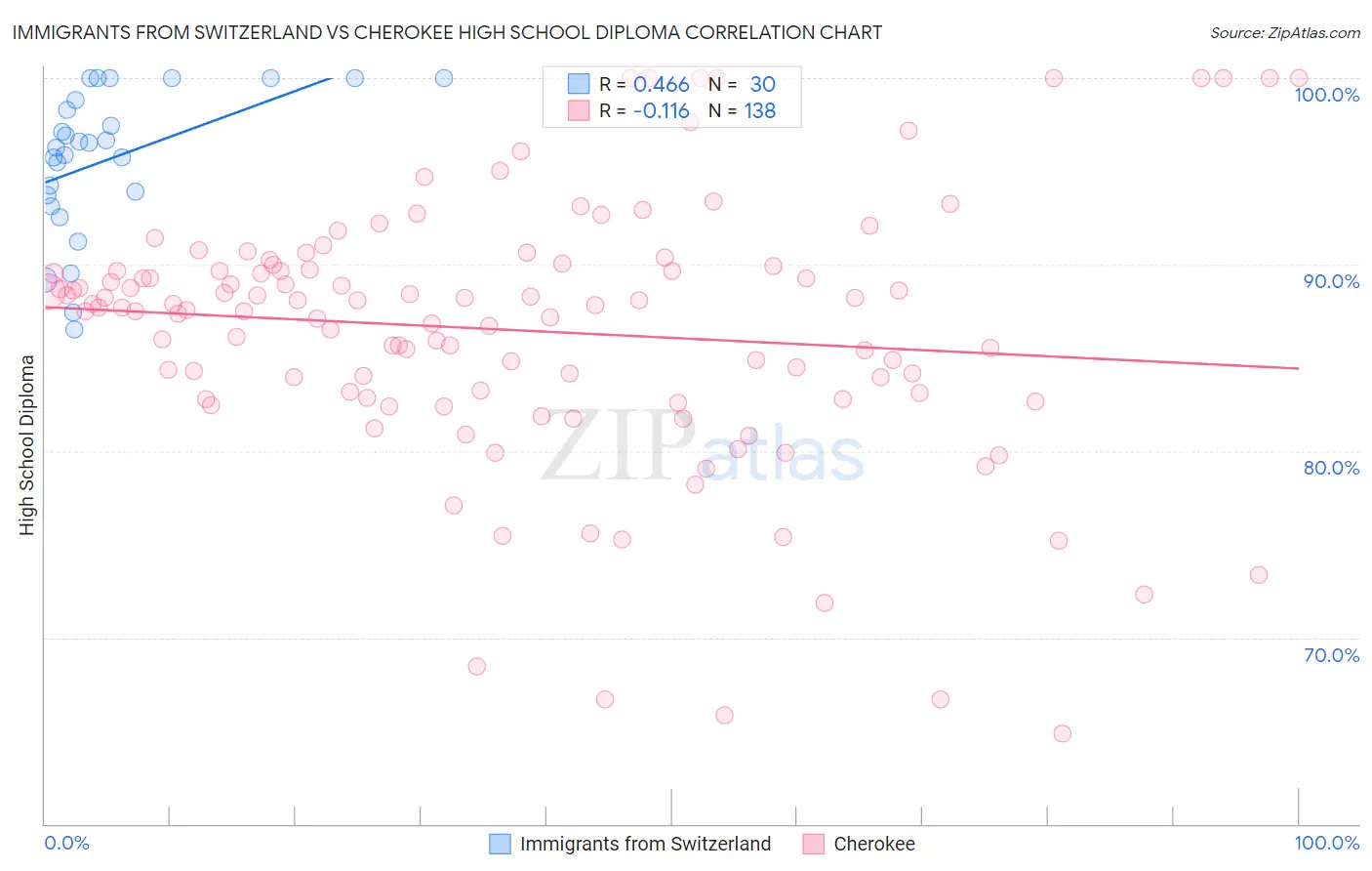 Immigrants from Switzerland vs Cherokee High School Diploma