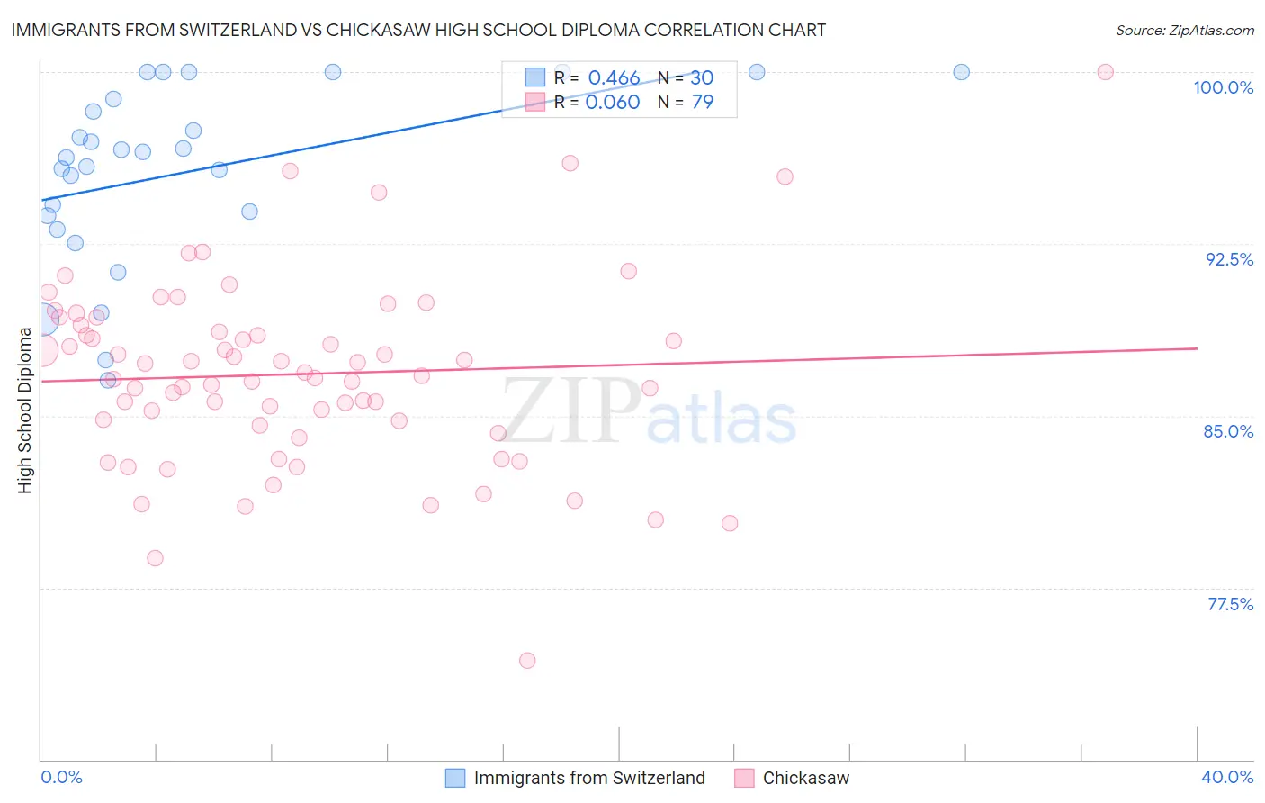 Immigrants from Switzerland vs Chickasaw High School Diploma