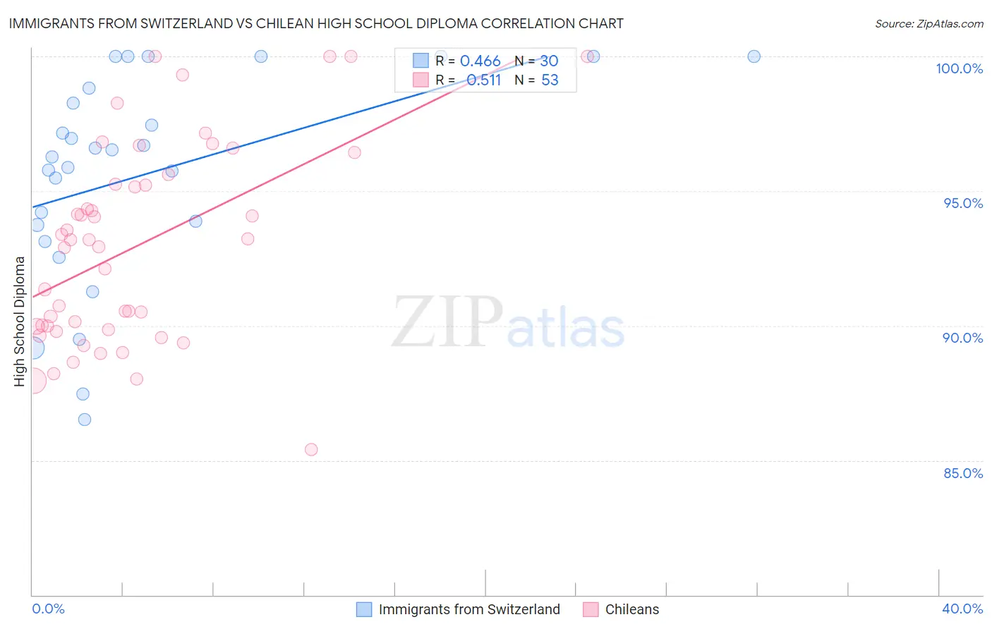 Immigrants from Switzerland vs Chilean High School Diploma
