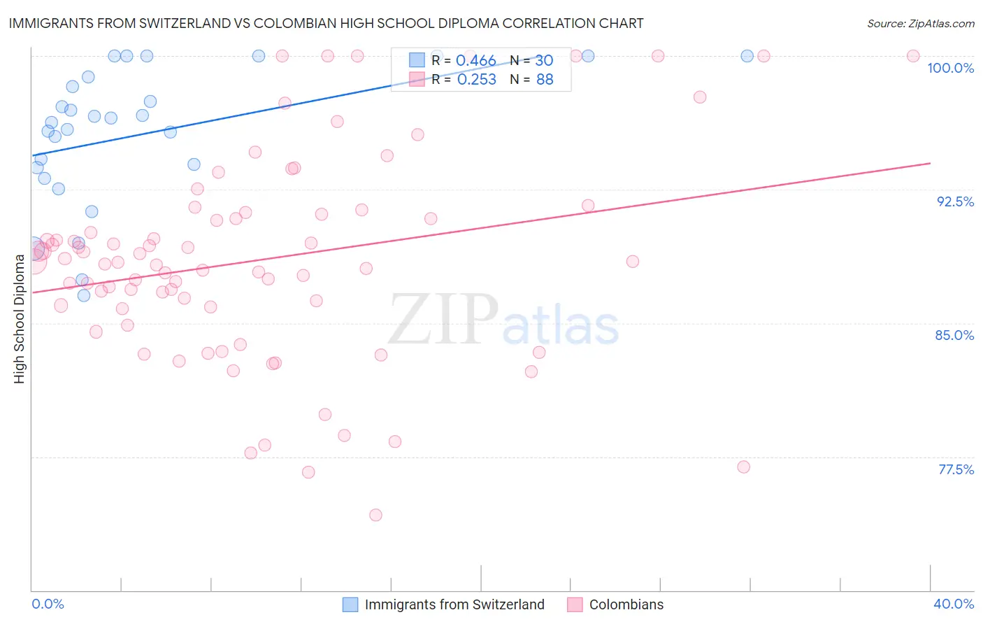 Immigrants from Switzerland vs Colombian High School Diploma