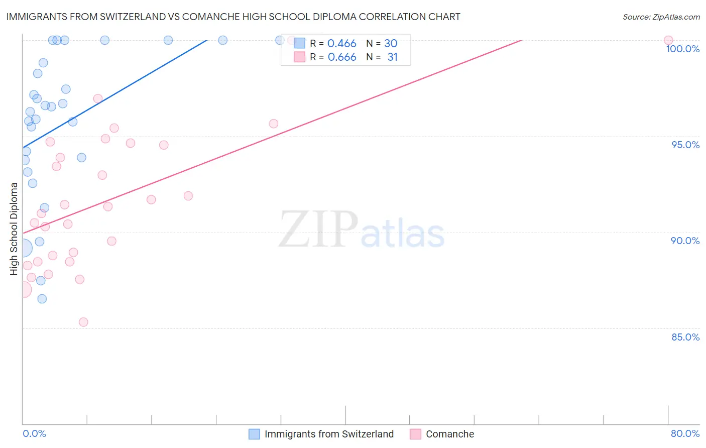 Immigrants from Switzerland vs Comanche High School Diploma