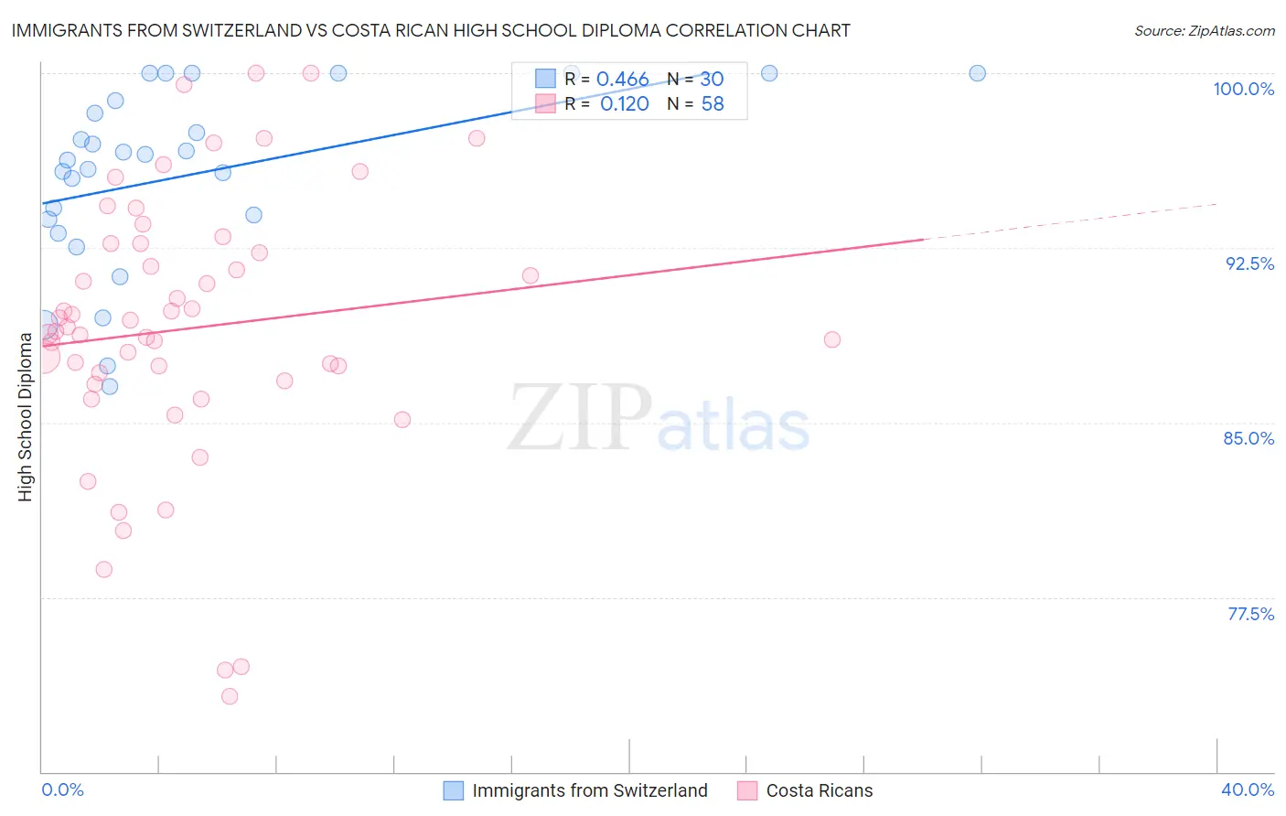 Immigrants from Switzerland vs Costa Rican High School Diploma