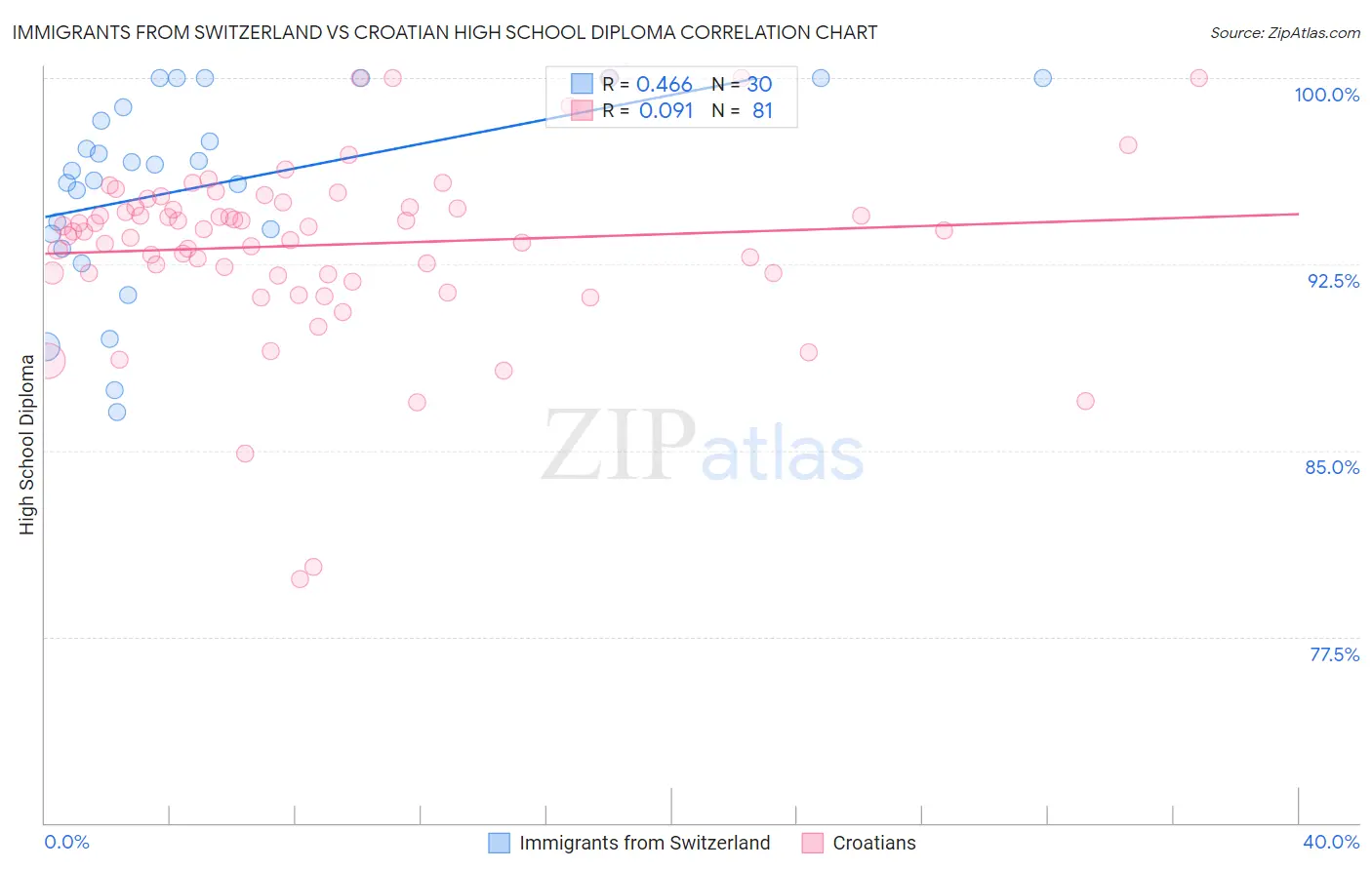 Immigrants from Switzerland vs Croatian High School Diploma