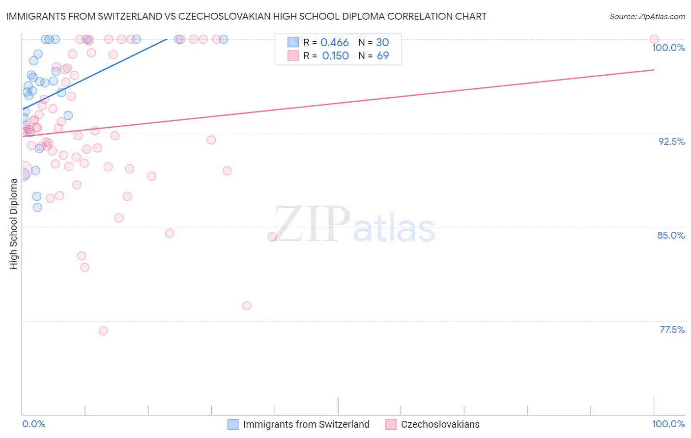 Immigrants from Switzerland vs Czechoslovakian High School Diploma