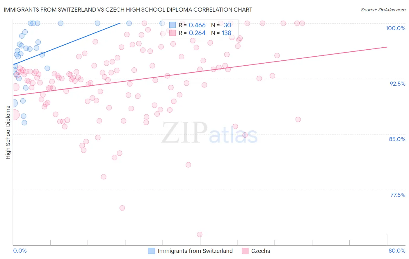 Immigrants from Switzerland vs Czech High School Diploma