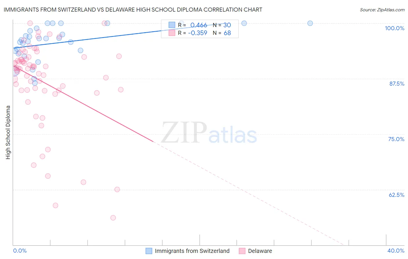 Immigrants from Switzerland vs Delaware High School Diploma