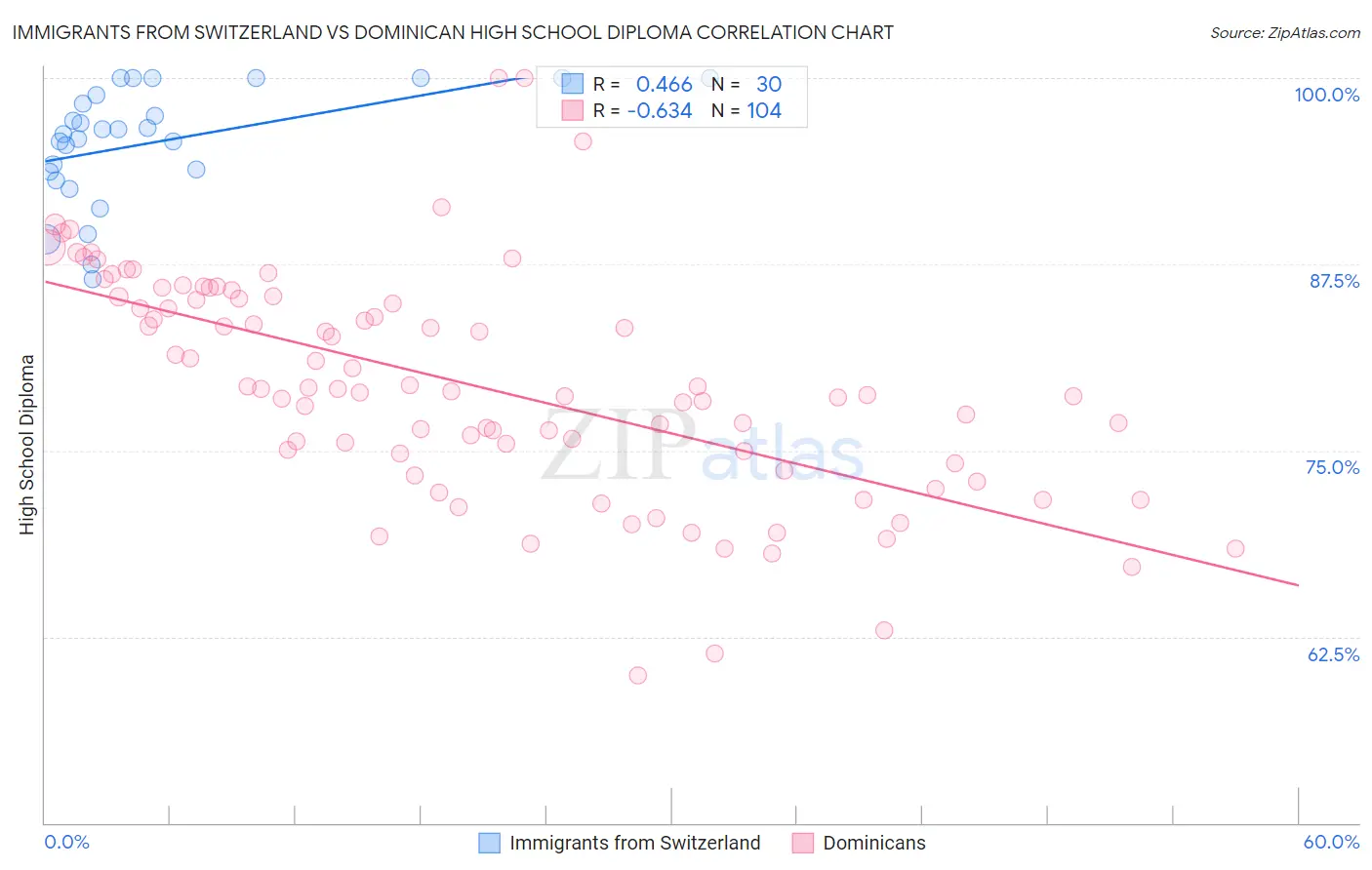 Immigrants from Switzerland vs Dominican High School Diploma