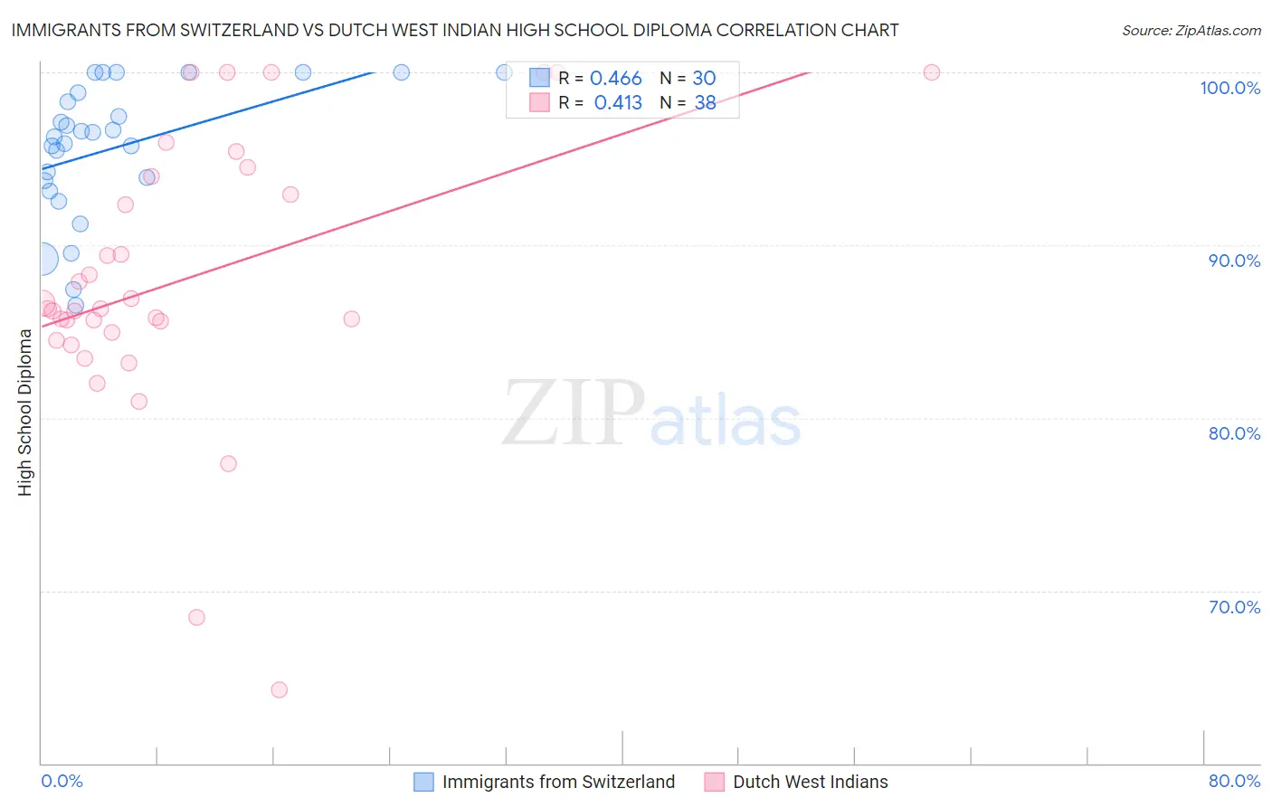 Immigrants from Switzerland vs Dutch West Indian High School Diploma