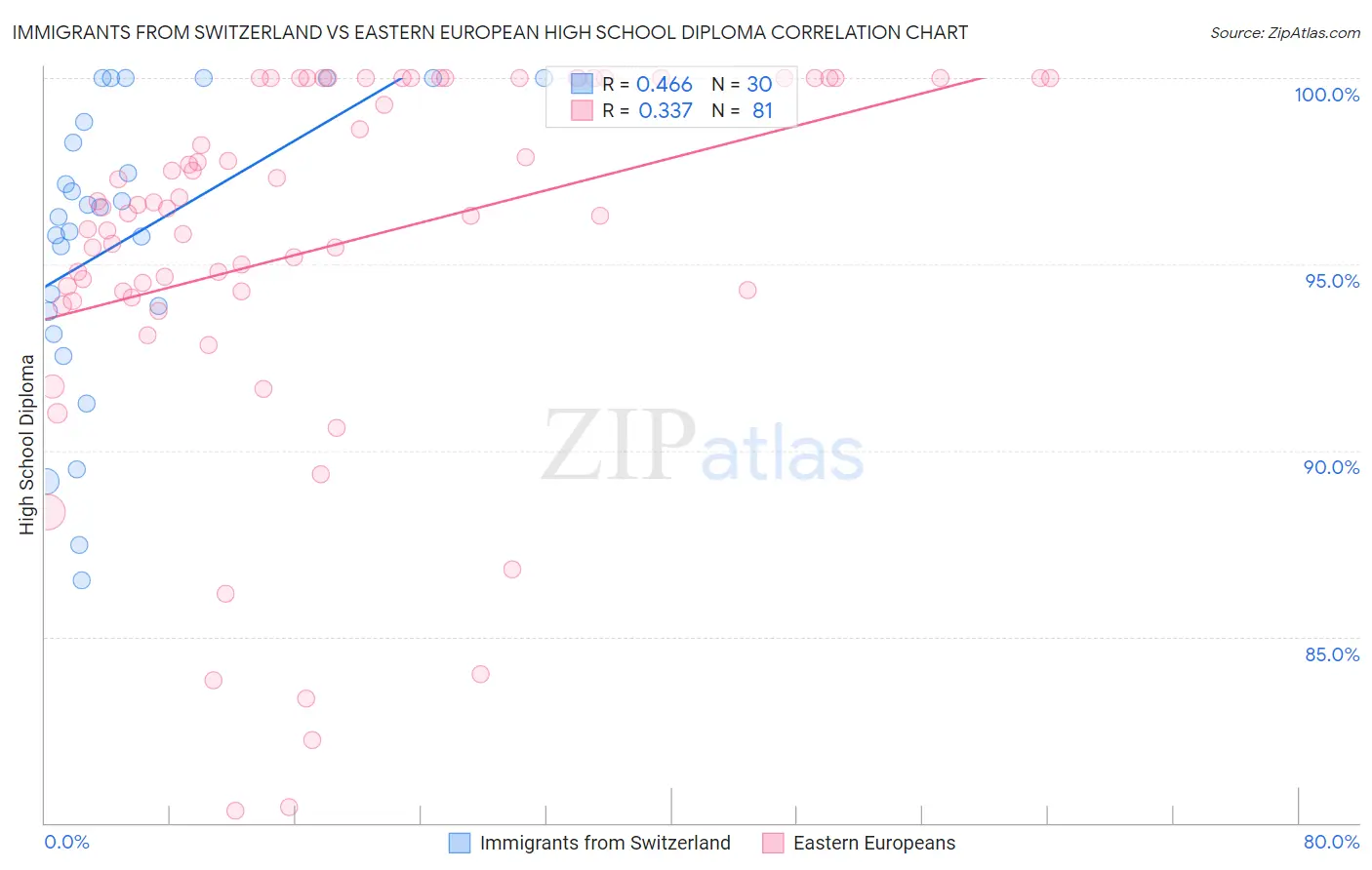 Immigrants from Switzerland vs Eastern European High School Diploma