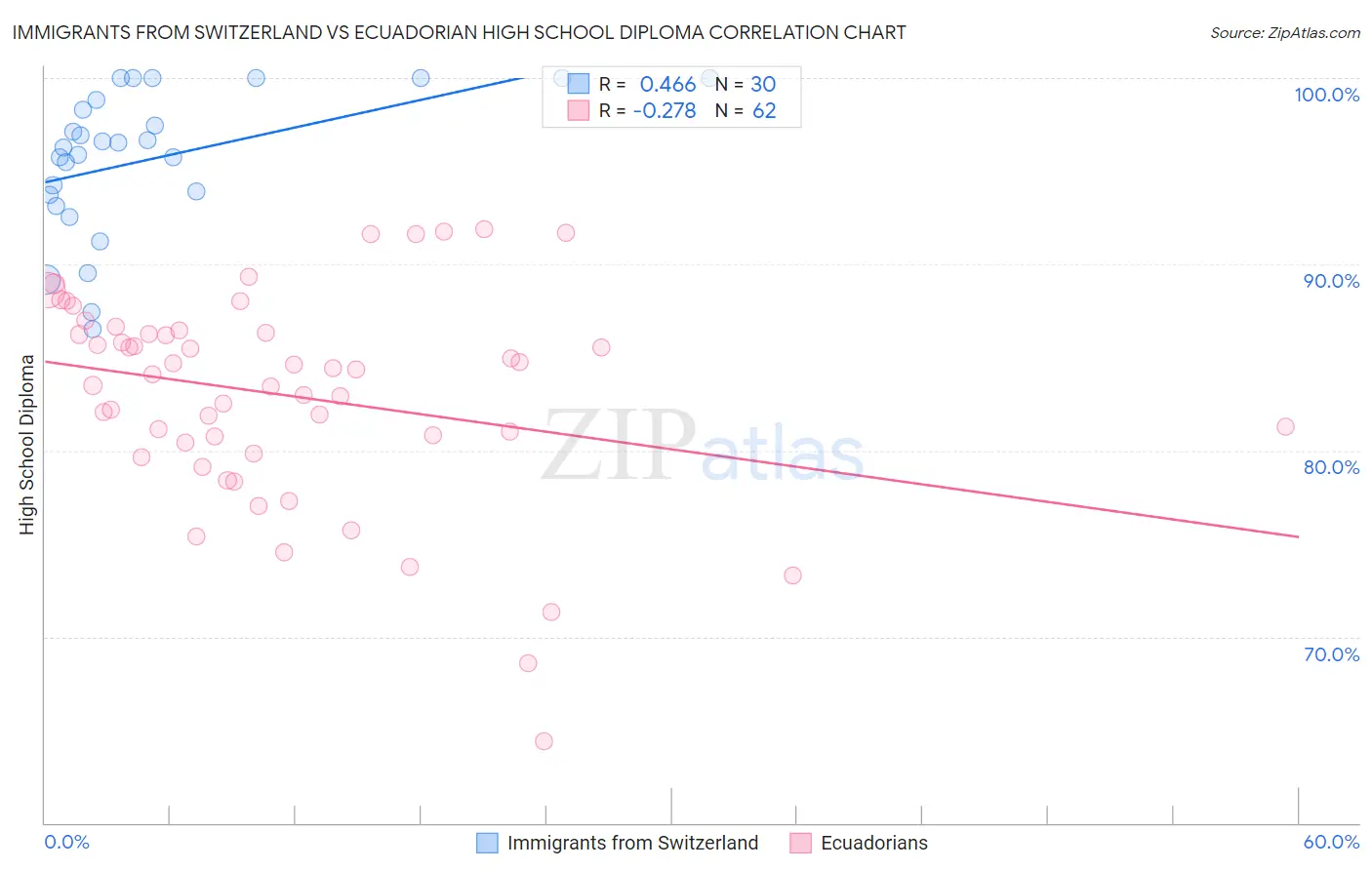 Immigrants from Switzerland vs Ecuadorian High School Diploma