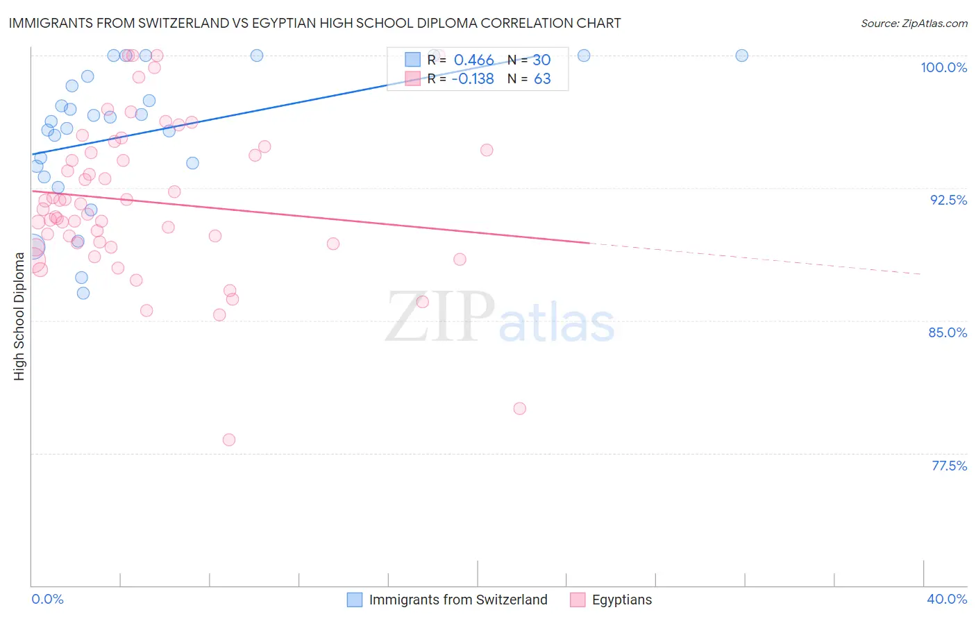 Immigrants from Switzerland vs Egyptian High School Diploma
