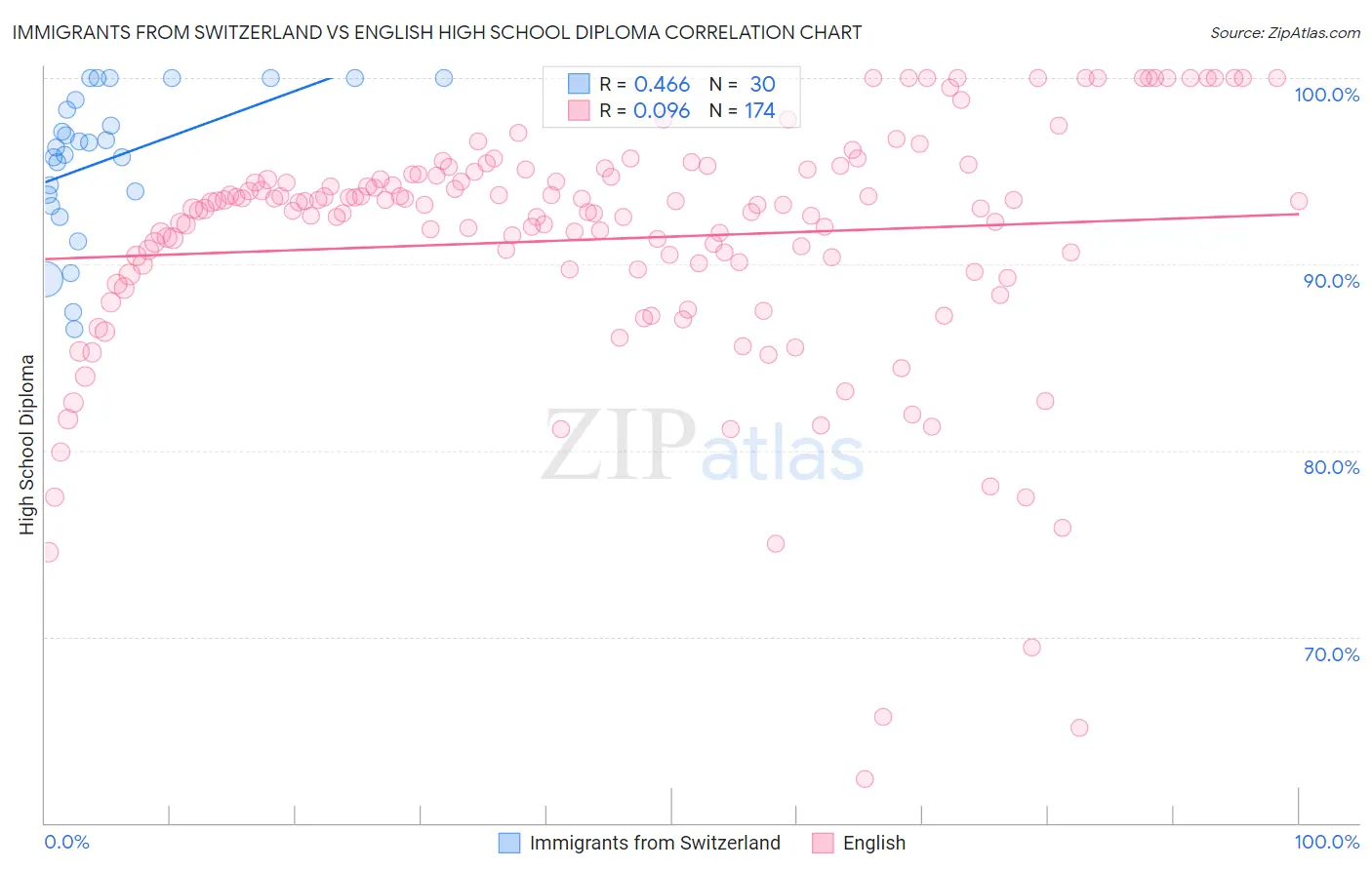 Immigrants from Switzerland vs English High School Diploma