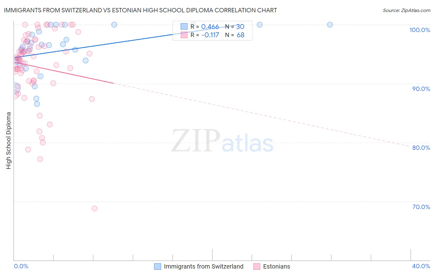 Immigrants from Switzerland vs Estonian High School Diploma