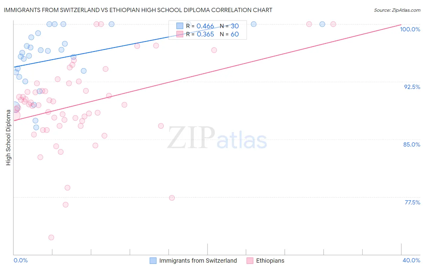 Immigrants from Switzerland vs Ethiopian High School Diploma