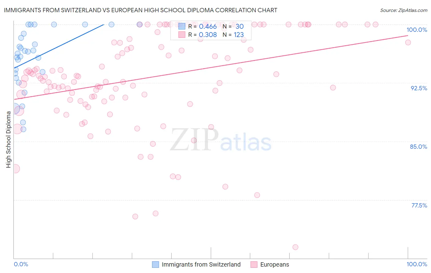Immigrants from Switzerland vs European High School Diploma