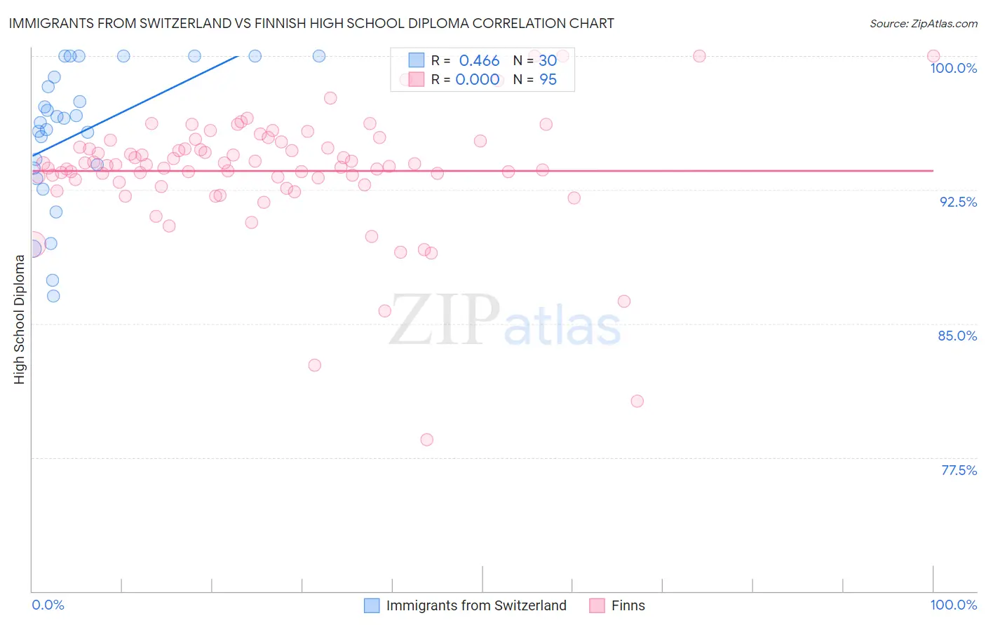 Immigrants from Switzerland vs Finnish High School Diploma