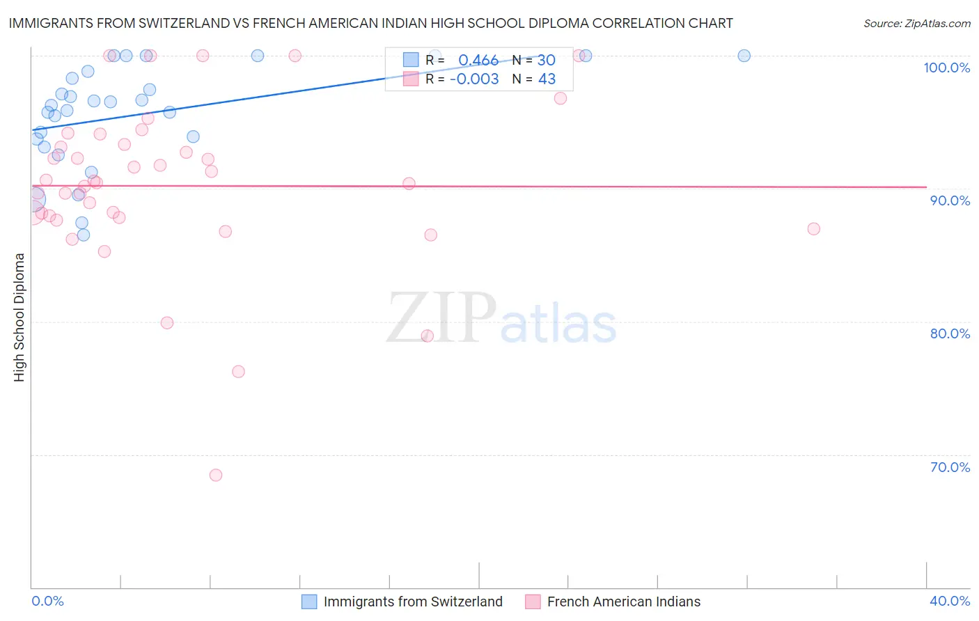 Immigrants from Switzerland vs French American Indian High School Diploma