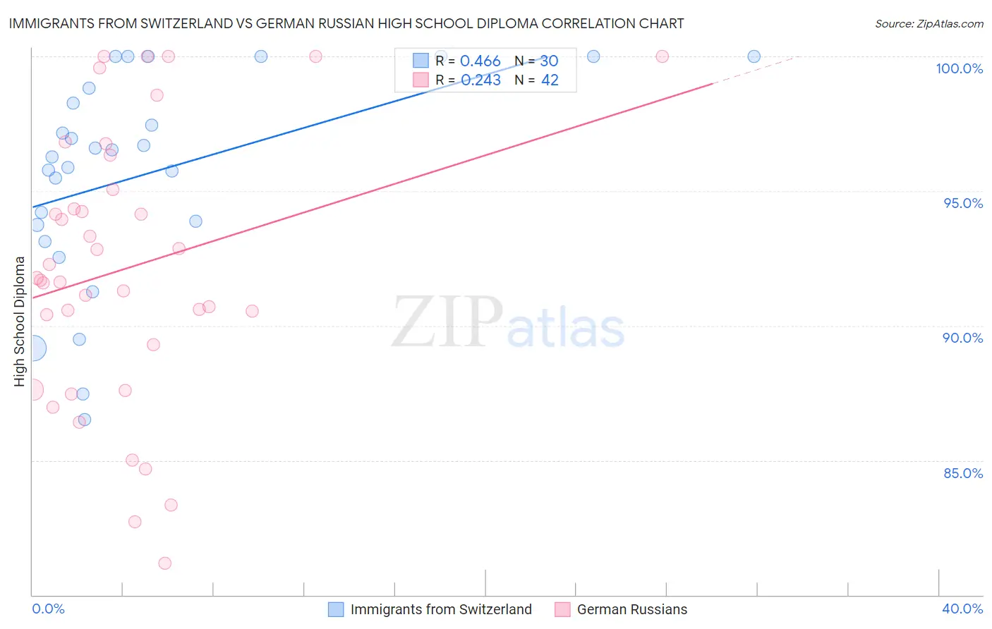Immigrants from Switzerland vs German Russian High School Diploma