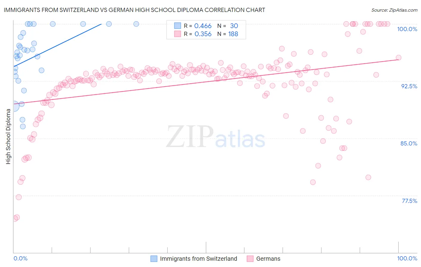 Immigrants from Switzerland vs German High School Diploma