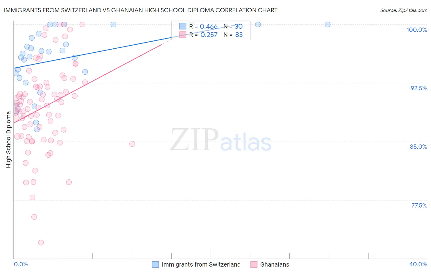Immigrants from Switzerland vs Ghanaian High School Diploma