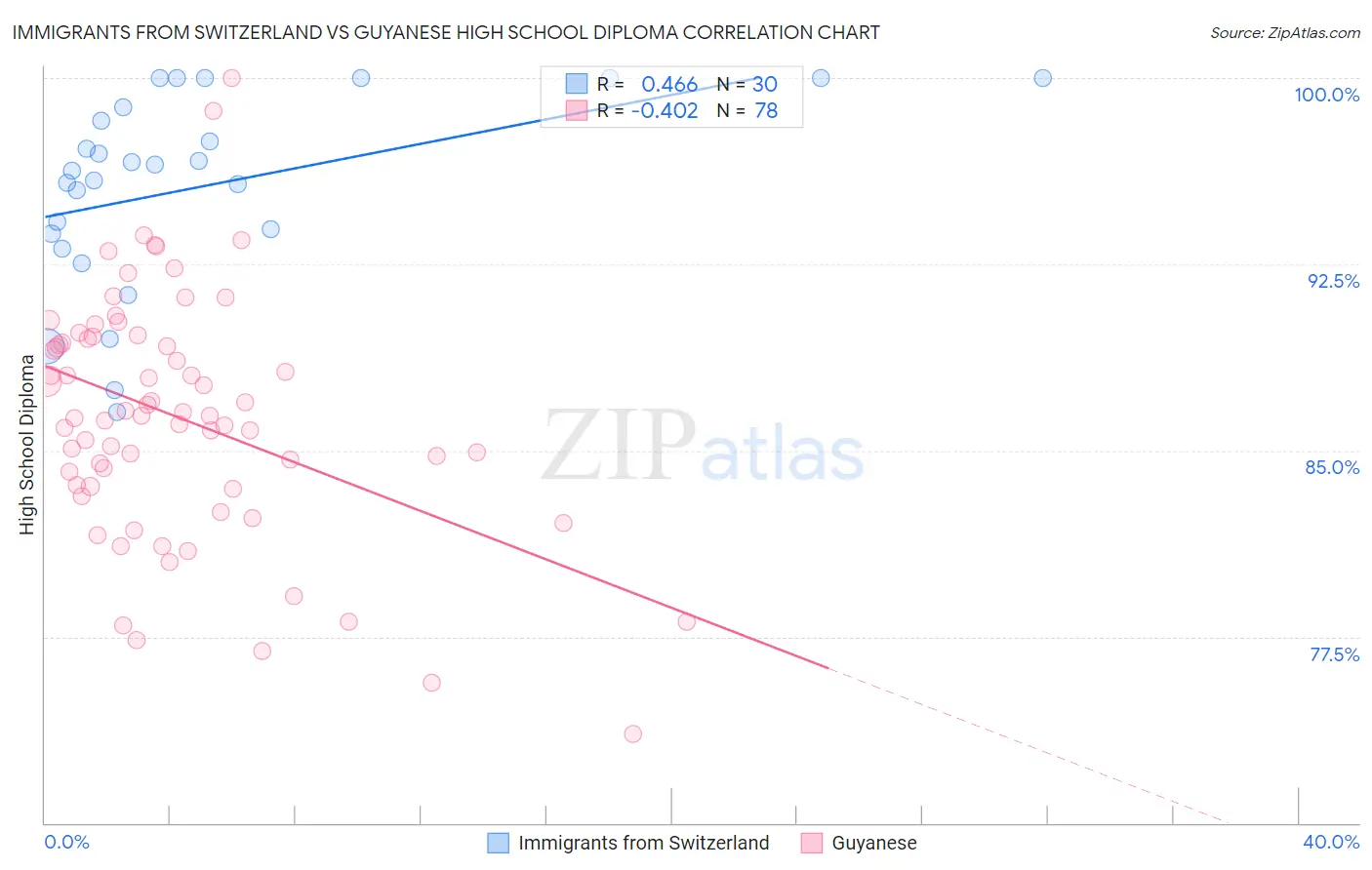 Immigrants from Switzerland vs Guyanese High School Diploma