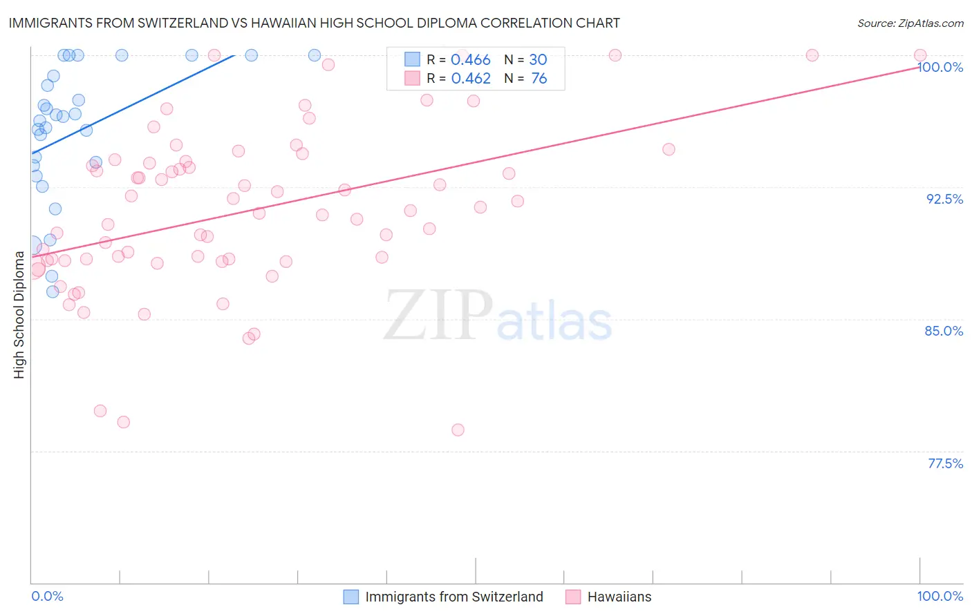 Immigrants from Switzerland vs Hawaiian High School Diploma