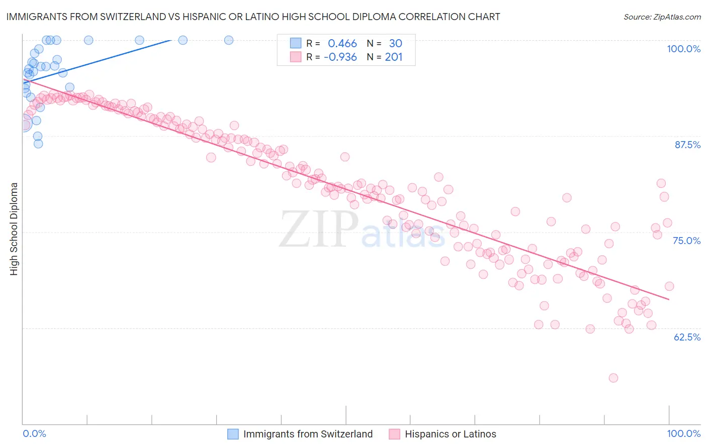 Immigrants from Switzerland vs Hispanic or Latino High School Diploma