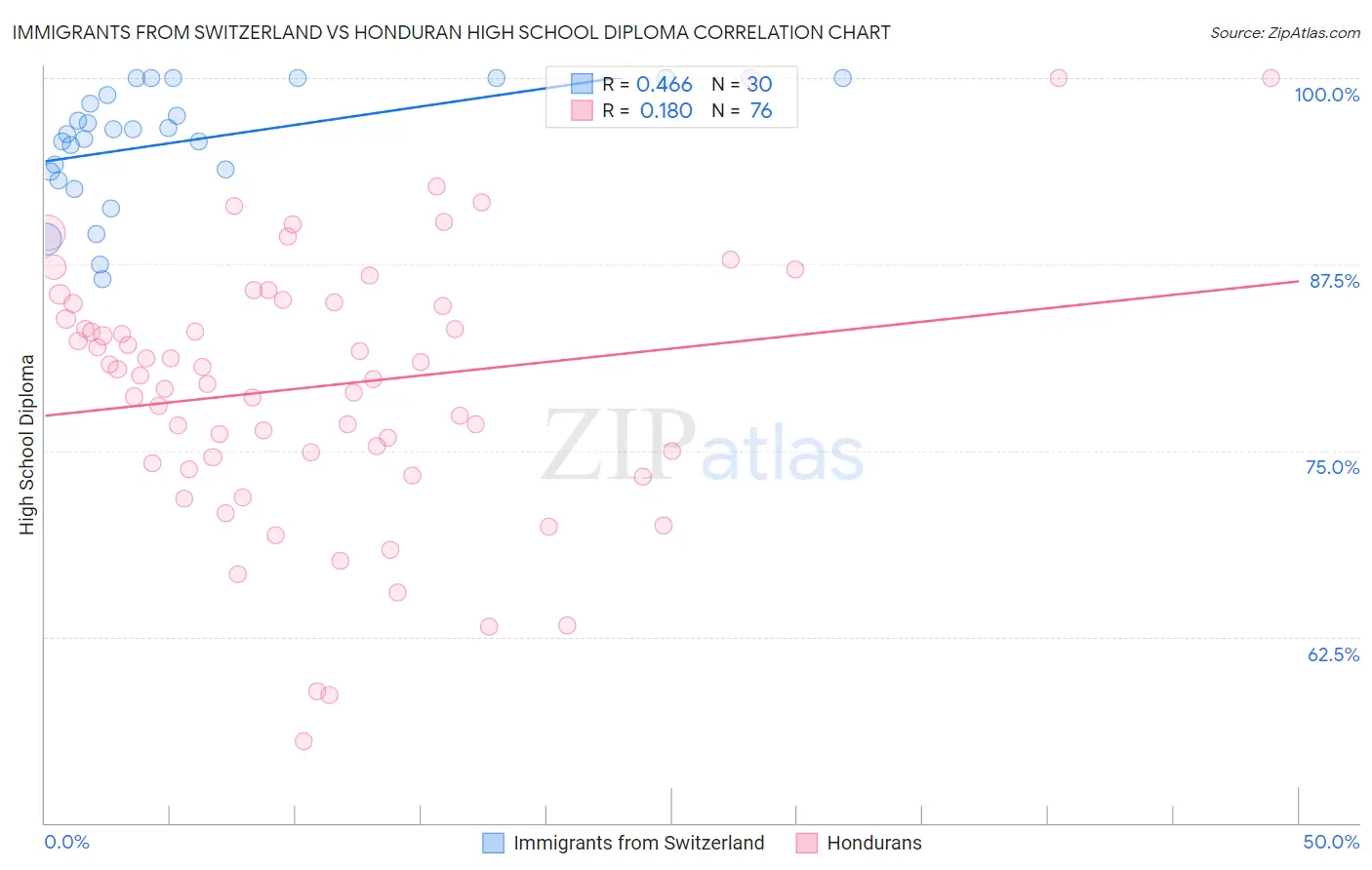 Immigrants from Switzerland vs Honduran High School Diploma