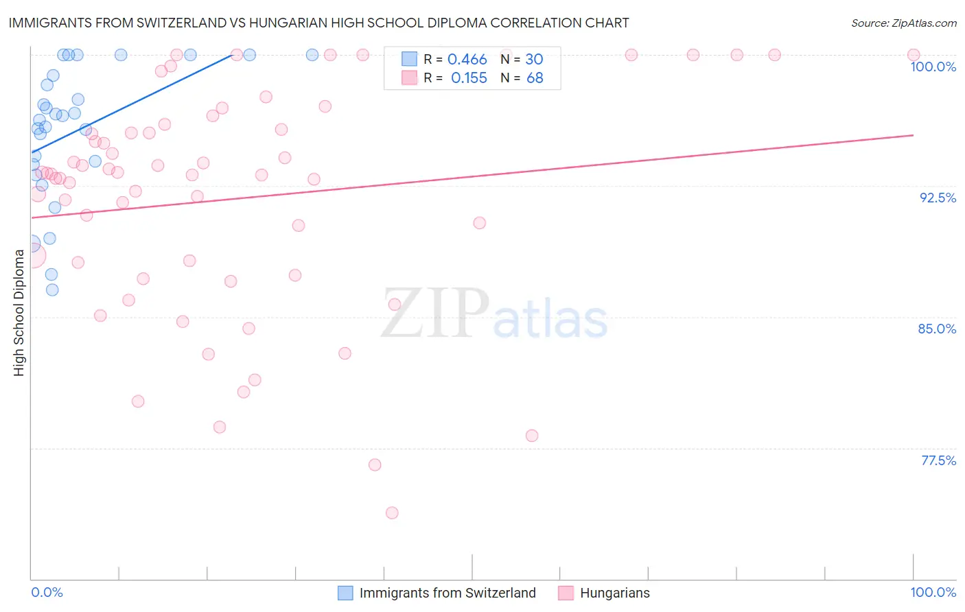 Immigrants from Switzerland vs Hungarian High School Diploma