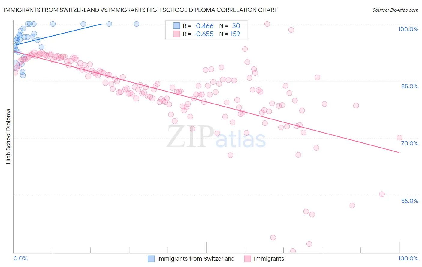 Immigrants from Switzerland vs Immigrants High School Diploma