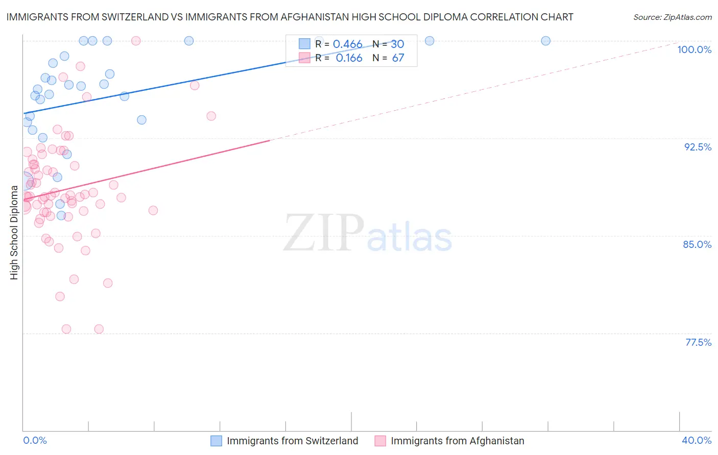Immigrants from Switzerland vs Immigrants from Afghanistan High School Diploma
