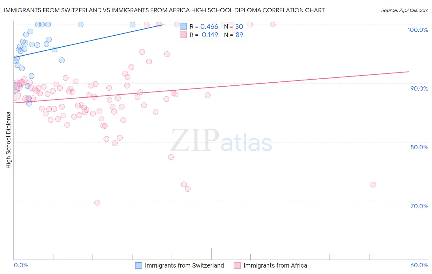 Immigrants from Switzerland vs Immigrants from Africa High School Diploma