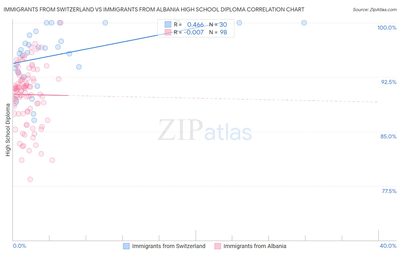 Immigrants from Switzerland vs Immigrants from Albania High School Diploma