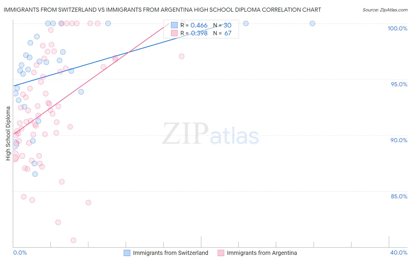Immigrants from Switzerland vs Immigrants from Argentina High School Diploma