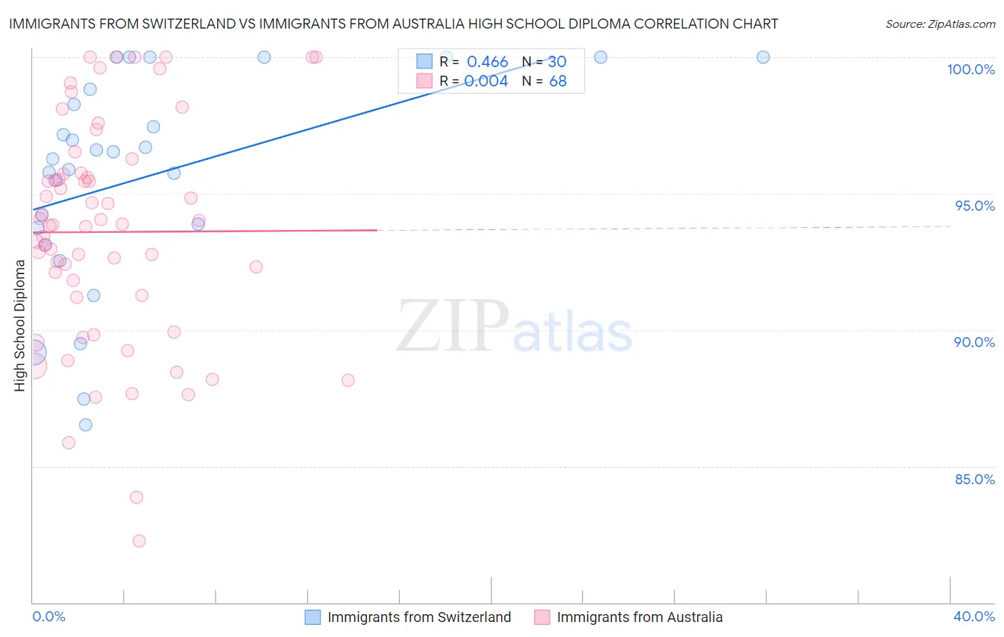 Immigrants from Switzerland vs Immigrants from Australia High School Diploma