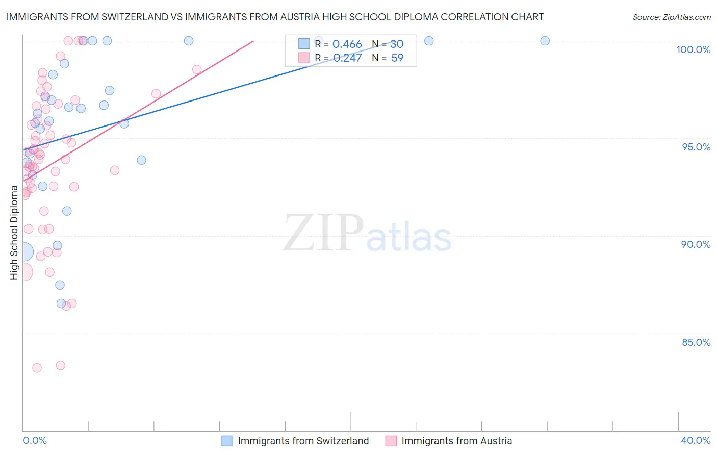 Immigrants from Switzerland vs Immigrants from Austria High School Diploma
