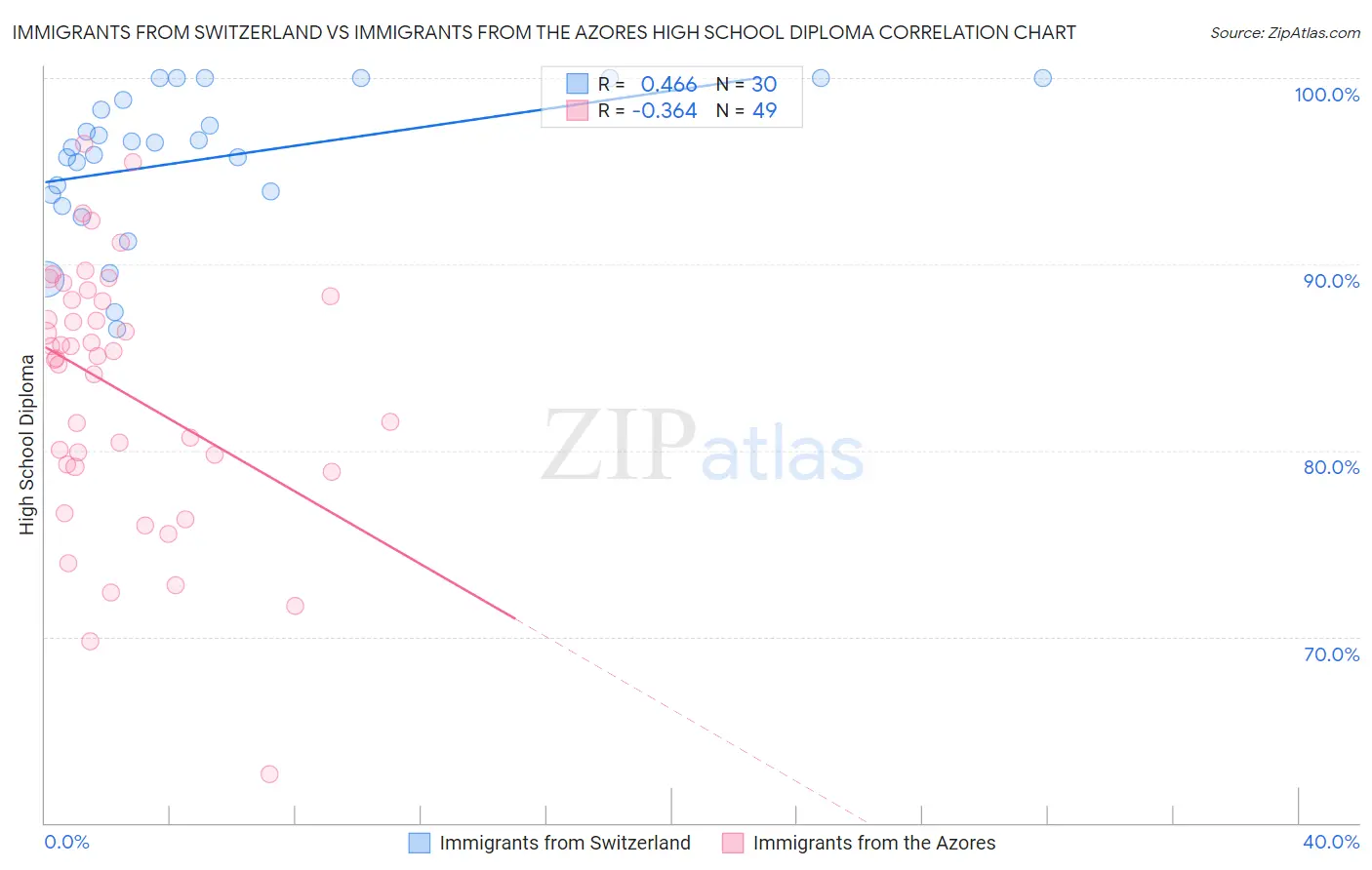 Immigrants from Switzerland vs Immigrants from the Azores High School Diploma