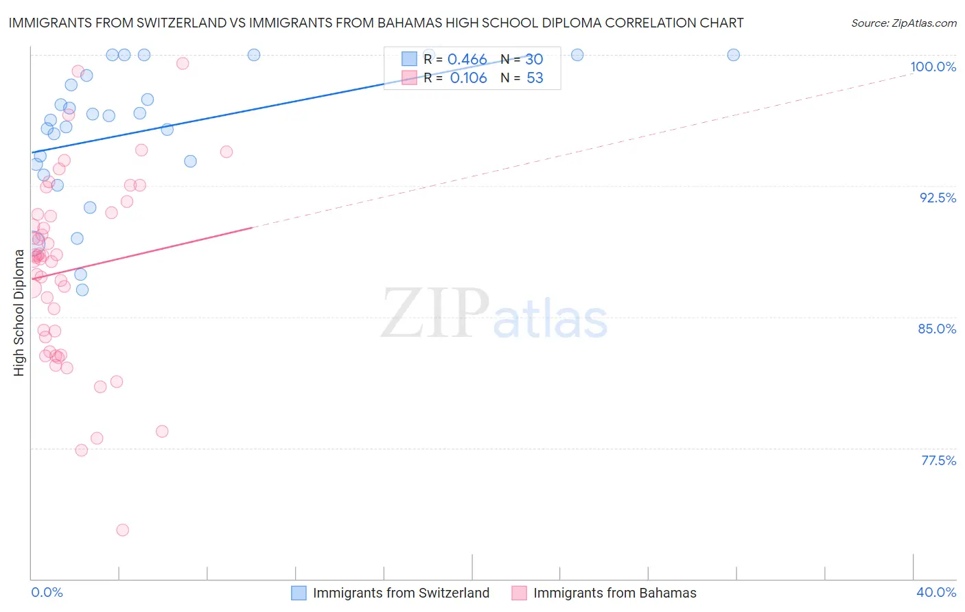 Immigrants from Switzerland vs Immigrants from Bahamas High School Diploma