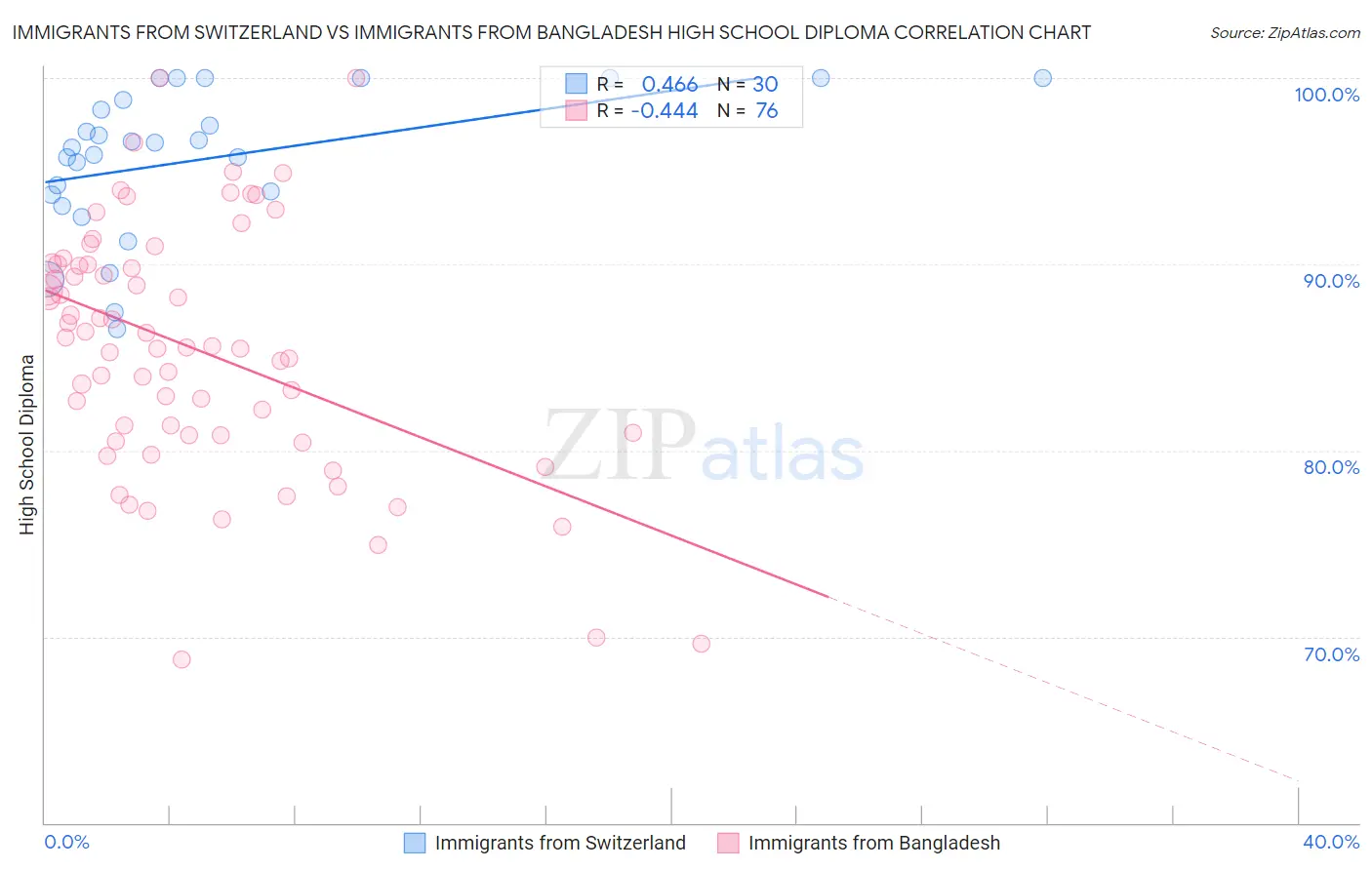 Immigrants from Switzerland vs Immigrants from Bangladesh High School Diploma