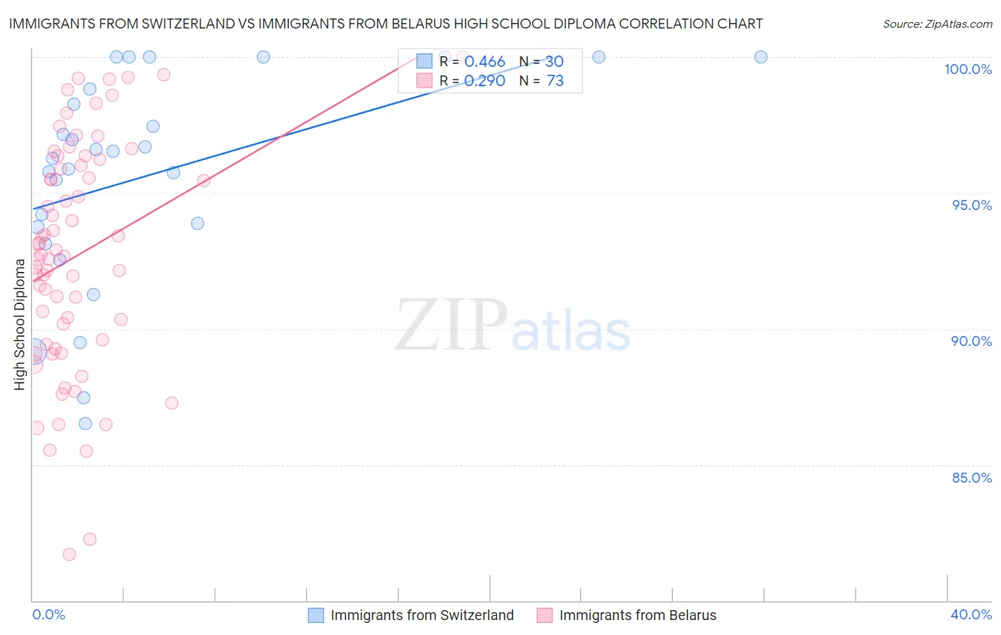 Immigrants from Switzerland vs Immigrants from Belarus High School Diploma