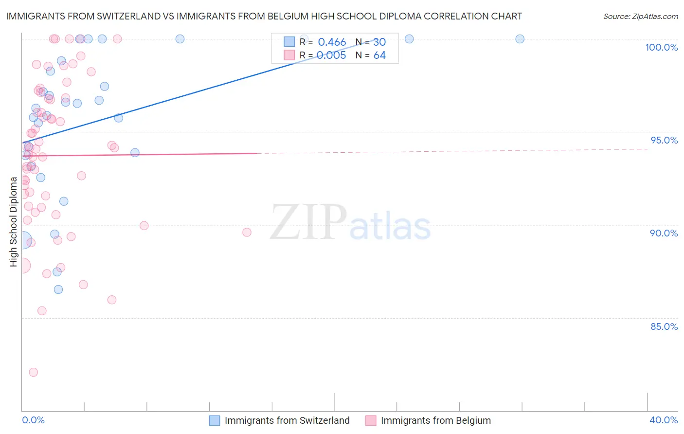 Immigrants from Switzerland vs Immigrants from Belgium High School Diploma