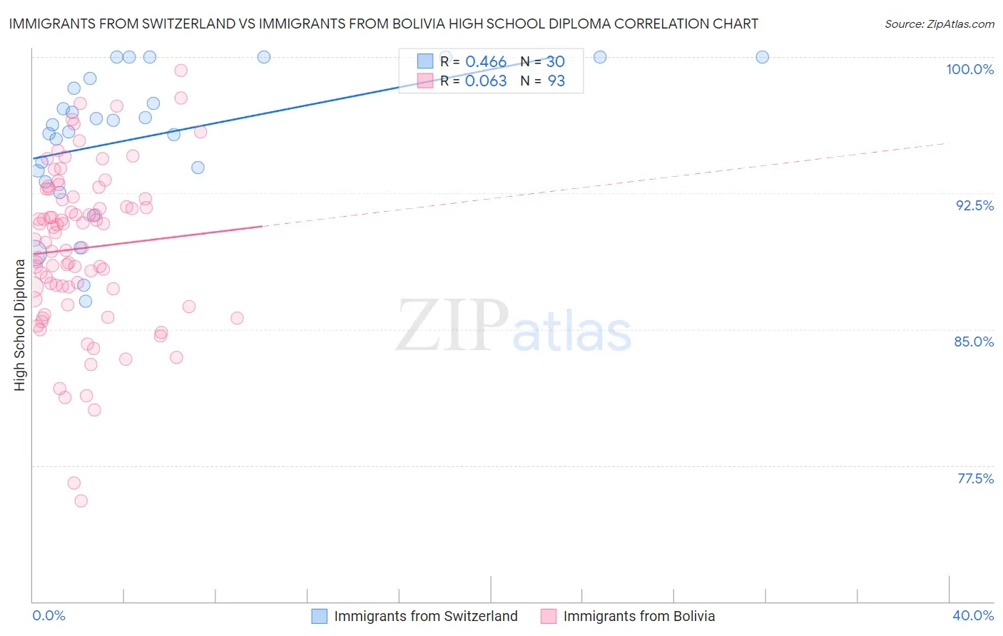 Immigrants from Switzerland vs Immigrants from Bolivia High School Diploma