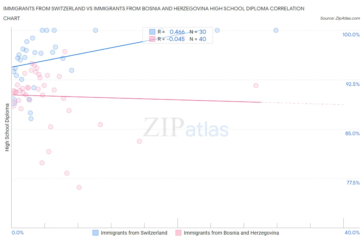 Immigrants from Switzerland vs Immigrants from Bosnia and Herzegovina High School Diploma