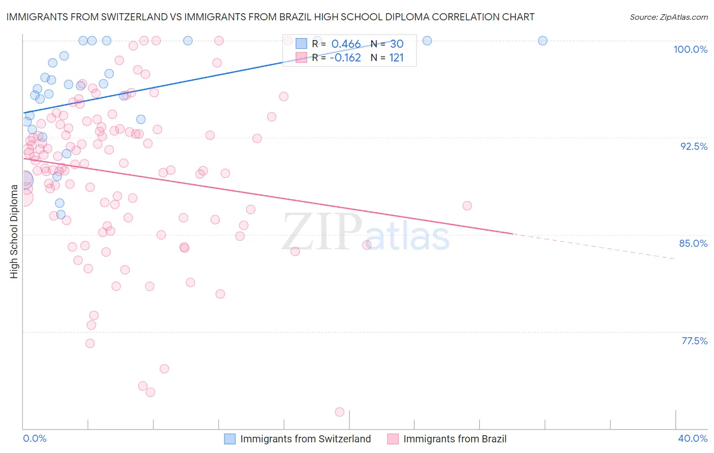 Immigrants from Switzerland vs Immigrants from Brazil High School Diploma