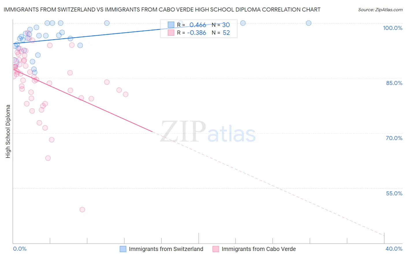 Immigrants from Switzerland vs Immigrants from Cabo Verde High School Diploma