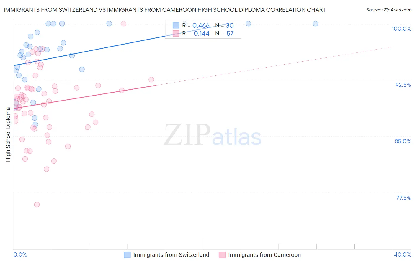Immigrants from Switzerland vs Immigrants from Cameroon High School Diploma