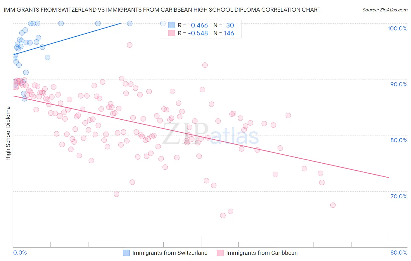 Immigrants from Switzerland vs Immigrants from Caribbean High School Diploma